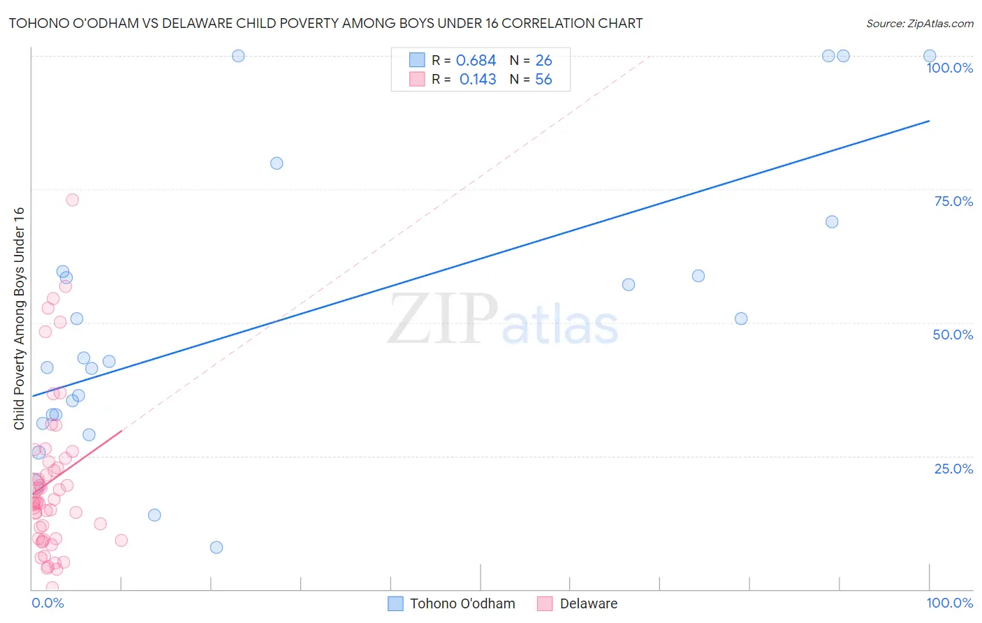 Tohono O'odham vs Delaware Child Poverty Among Boys Under 16