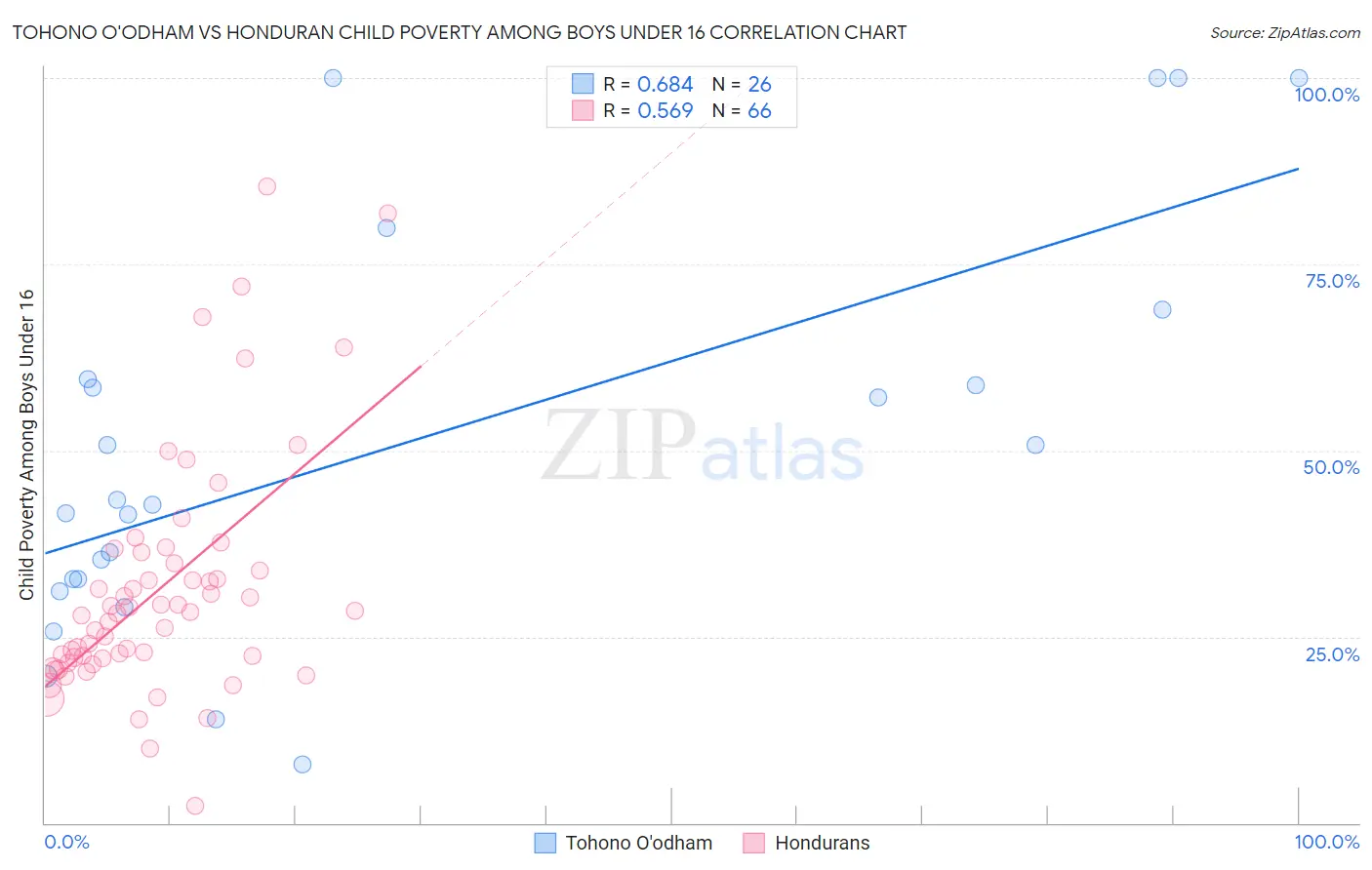 Tohono O'odham vs Honduran Child Poverty Among Boys Under 16