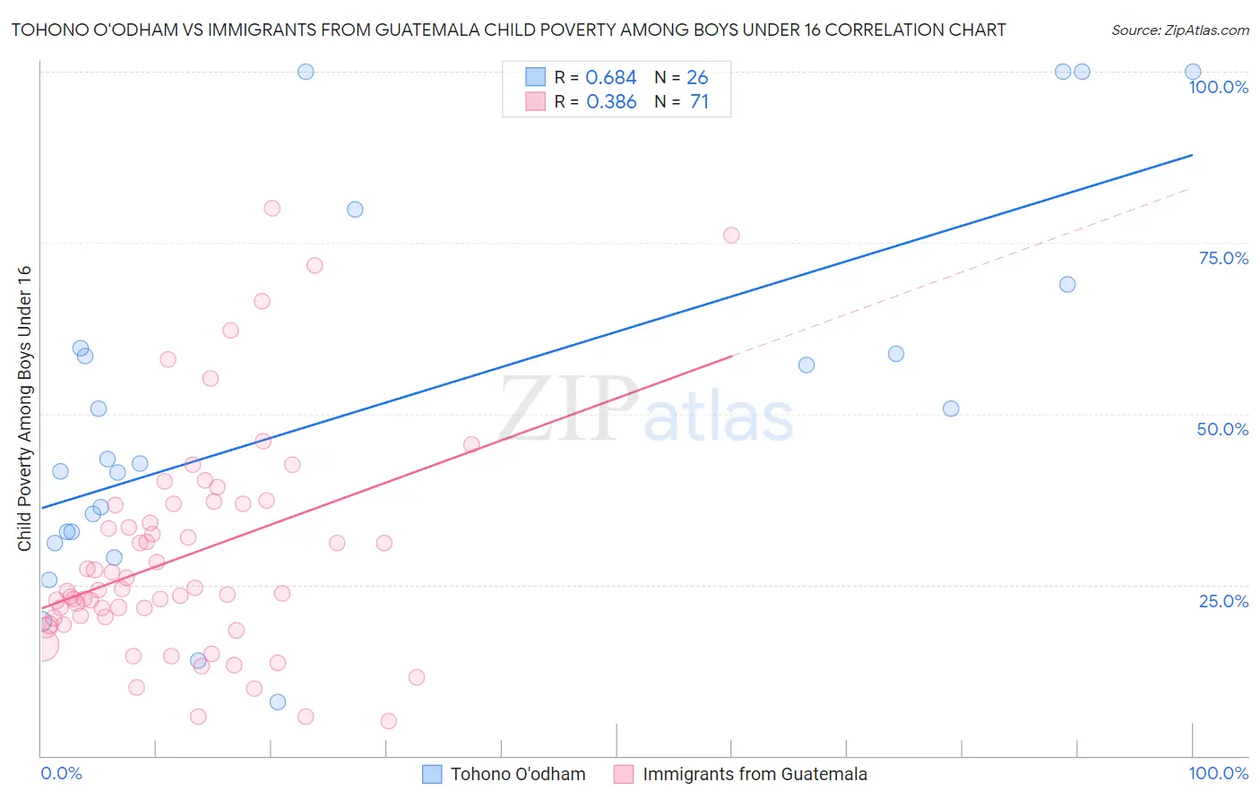 Tohono O'odham vs Immigrants from Guatemala Child Poverty Among Boys Under 16