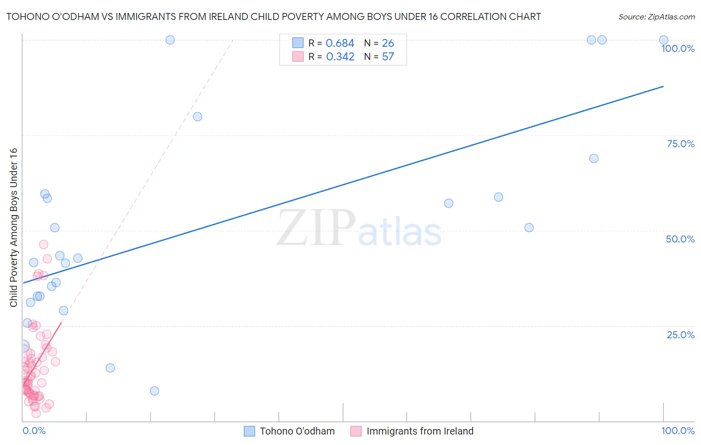 Tohono O'odham vs Immigrants from Ireland Child Poverty Among Boys Under 16