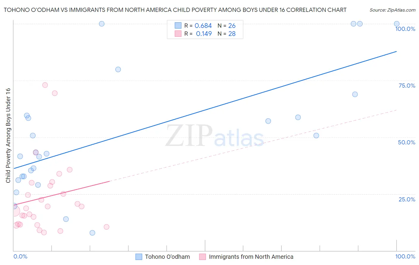 Tohono O'odham vs Immigrants from North America Child Poverty Among Boys Under 16