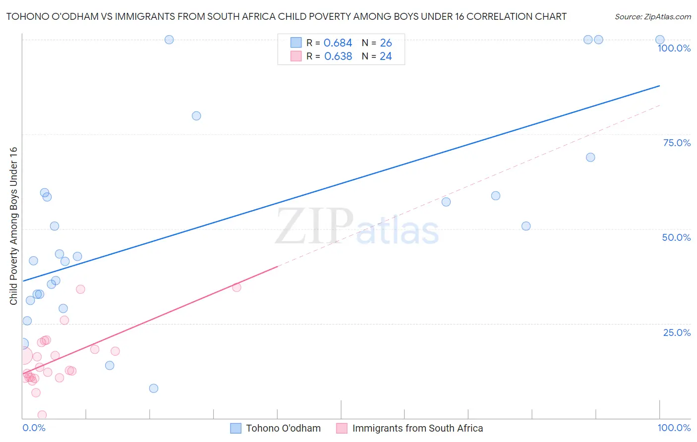 Tohono O'odham vs Immigrants from South Africa Child Poverty Among Boys Under 16