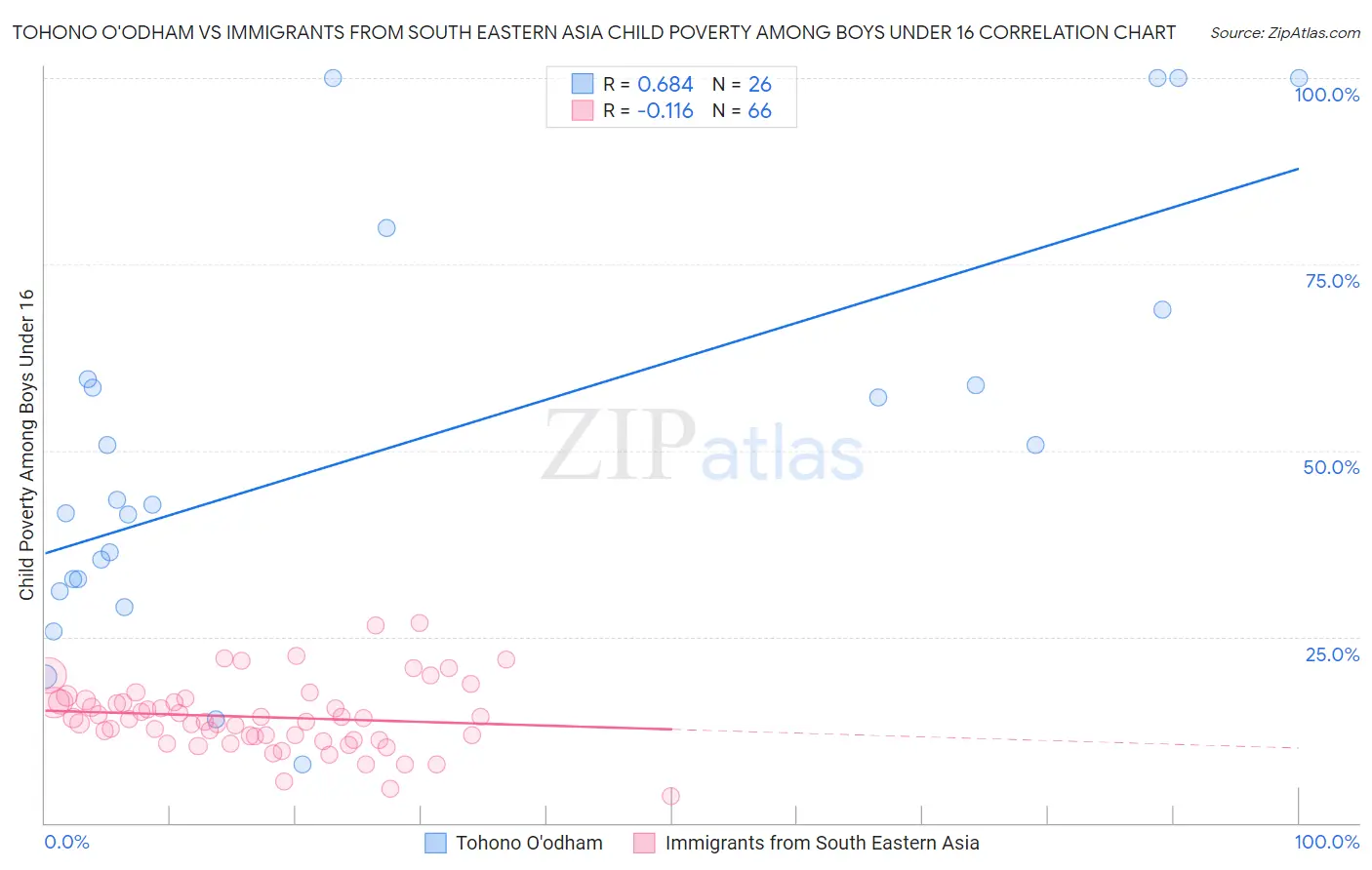 Tohono O'odham vs Immigrants from South Eastern Asia Child Poverty Among Boys Under 16