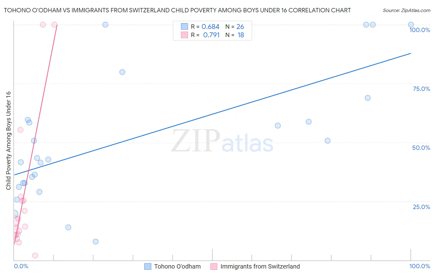 Tohono O'odham vs Immigrants from Switzerland Child Poverty Among Boys Under 16