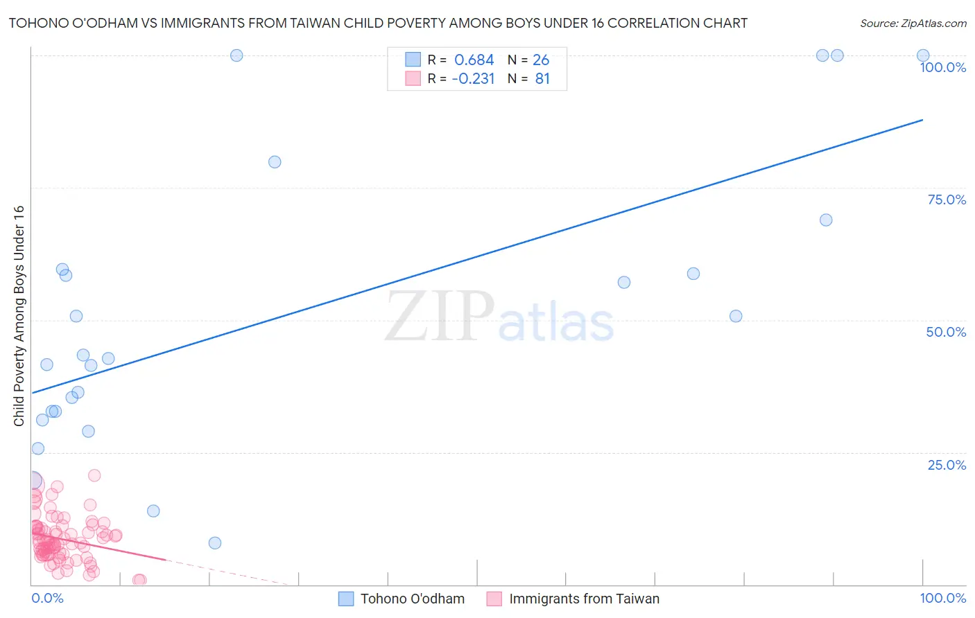 Tohono O'odham vs Immigrants from Taiwan Child Poverty Among Boys Under 16