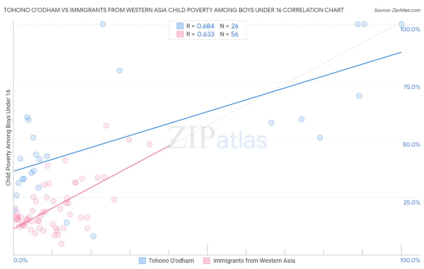 Tohono O'odham vs Immigrants from Western Asia Child Poverty Among Boys Under 16