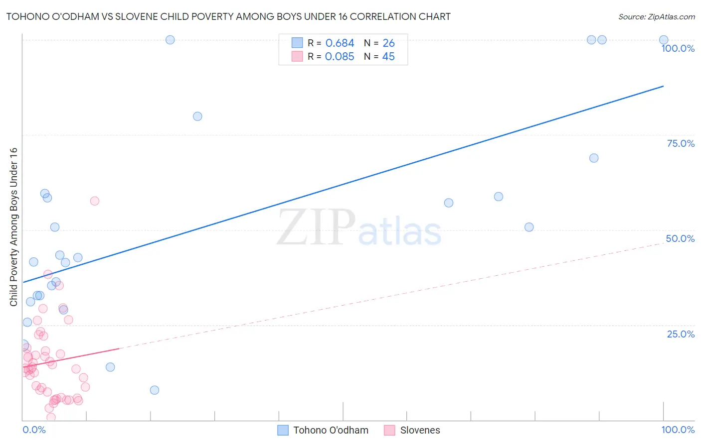 Tohono O'odham vs Slovene Child Poverty Among Boys Under 16