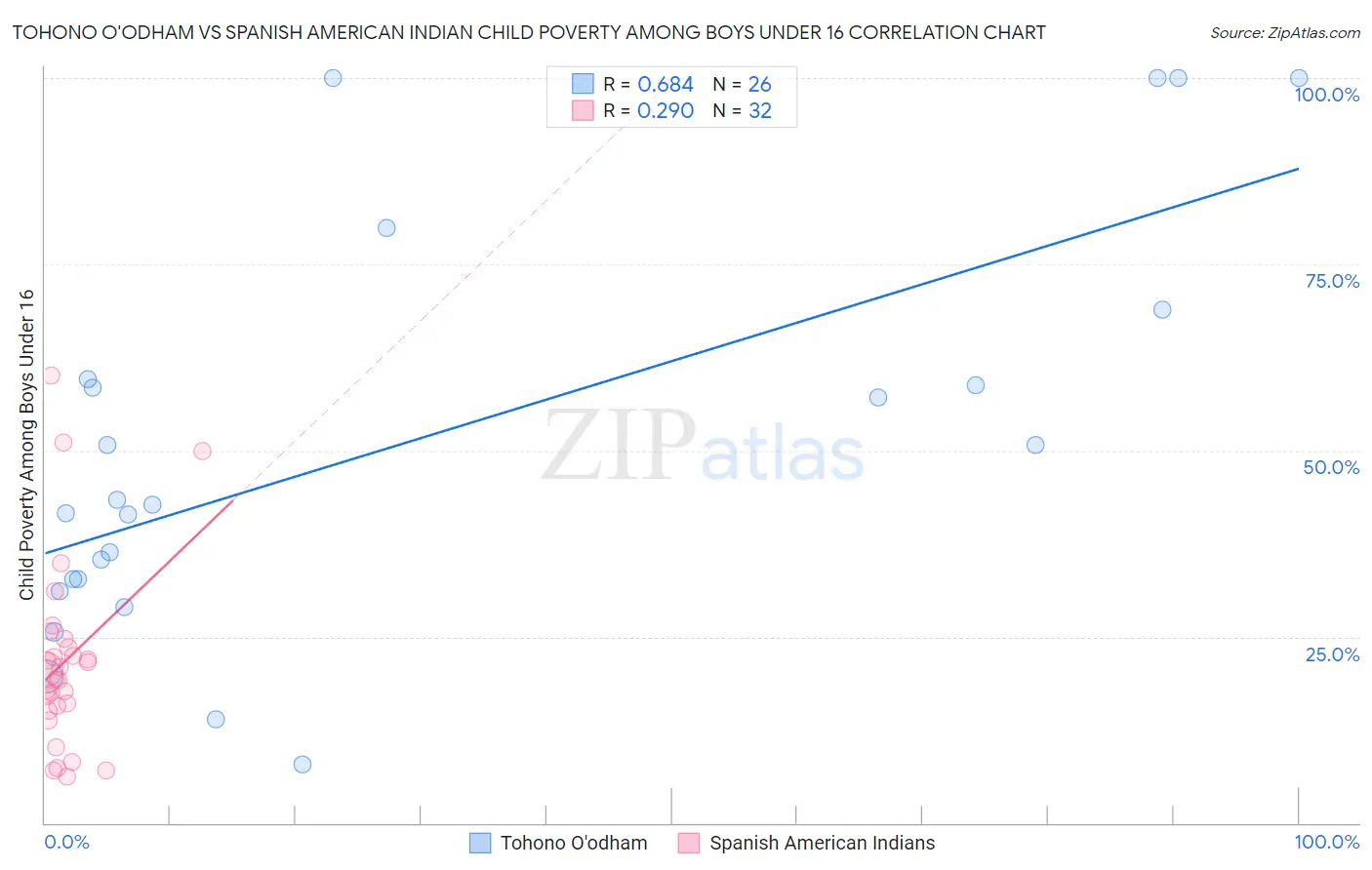 Tohono O'odham vs Spanish American Indian Child Poverty Among Boys Under 16