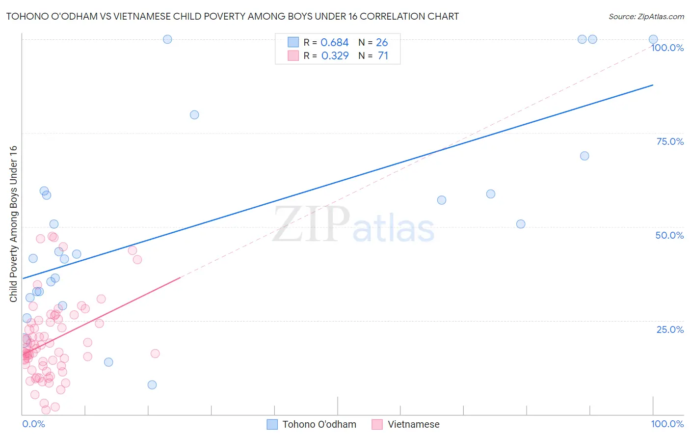 Tohono O'odham vs Vietnamese Child Poverty Among Boys Under 16