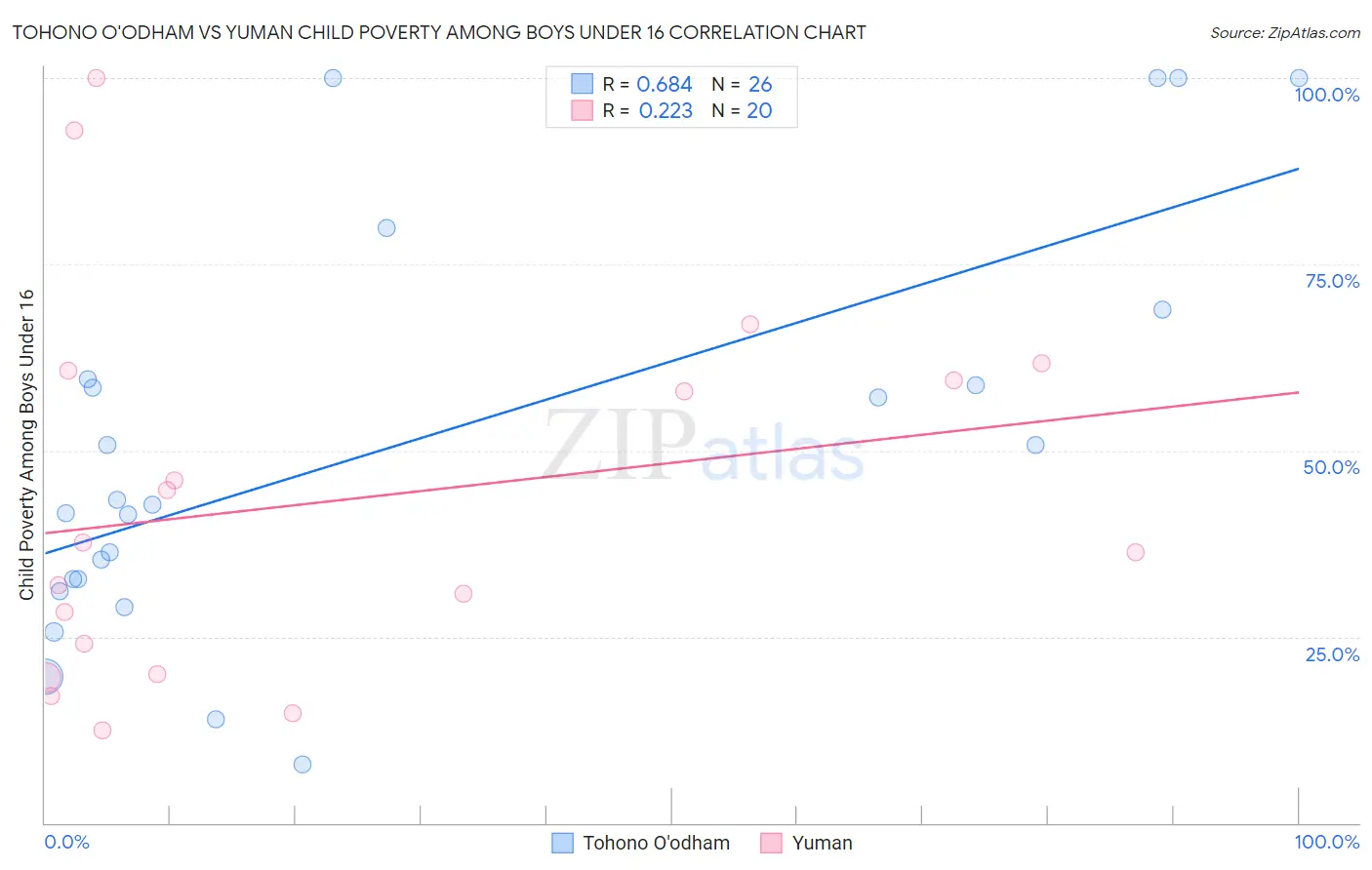 Tohono O'odham vs Yuman Child Poverty Among Boys Under 16