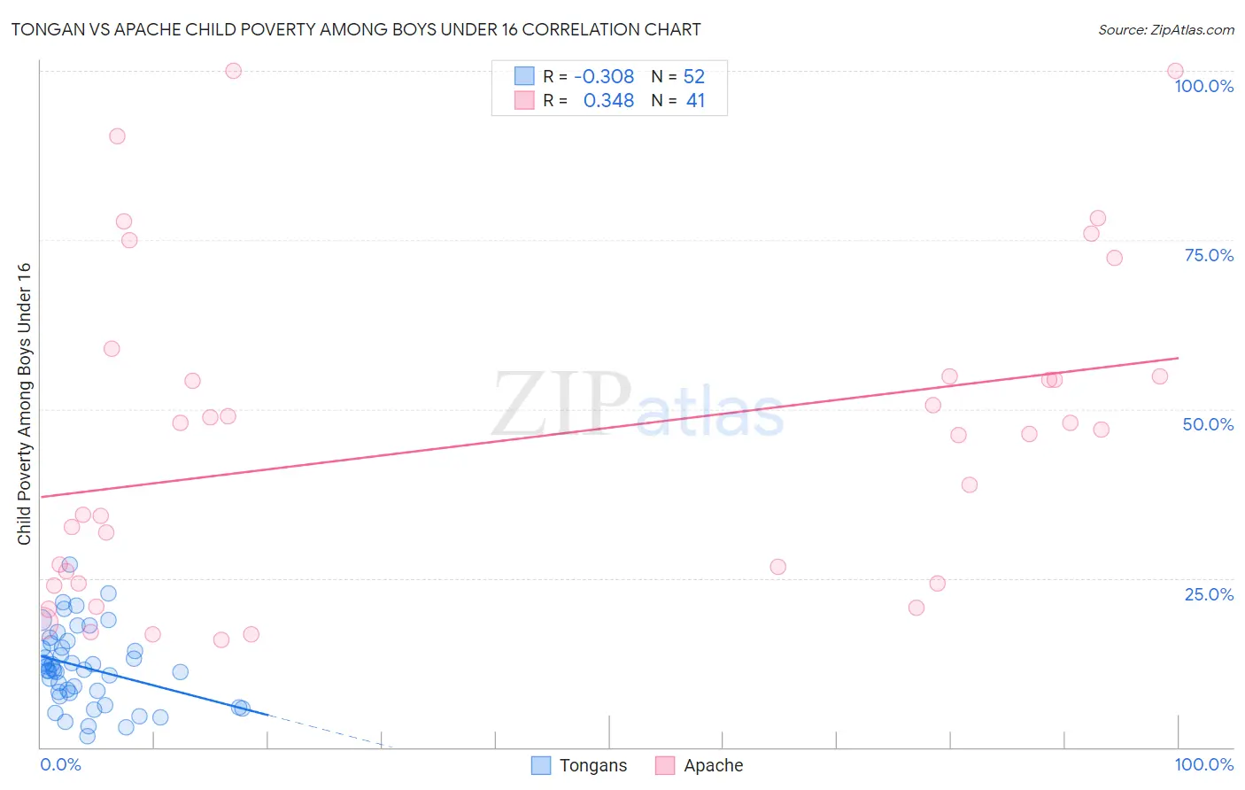 Tongan vs Apache Child Poverty Among Boys Under 16