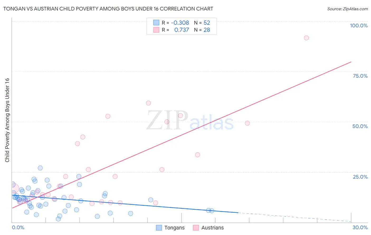 Tongan vs Austrian Child Poverty Among Boys Under 16