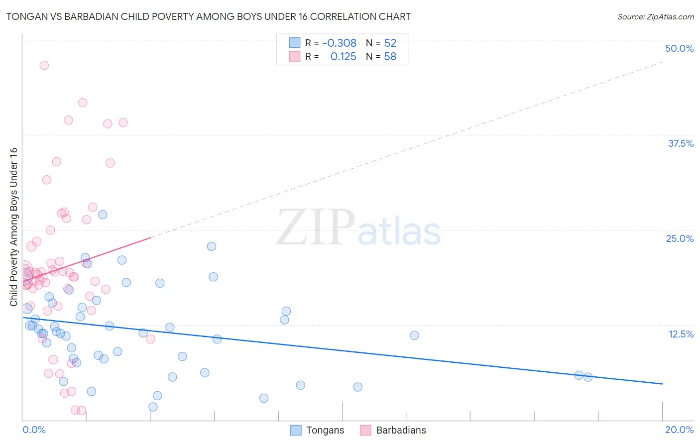 Tongan vs Barbadian Child Poverty Among Boys Under 16