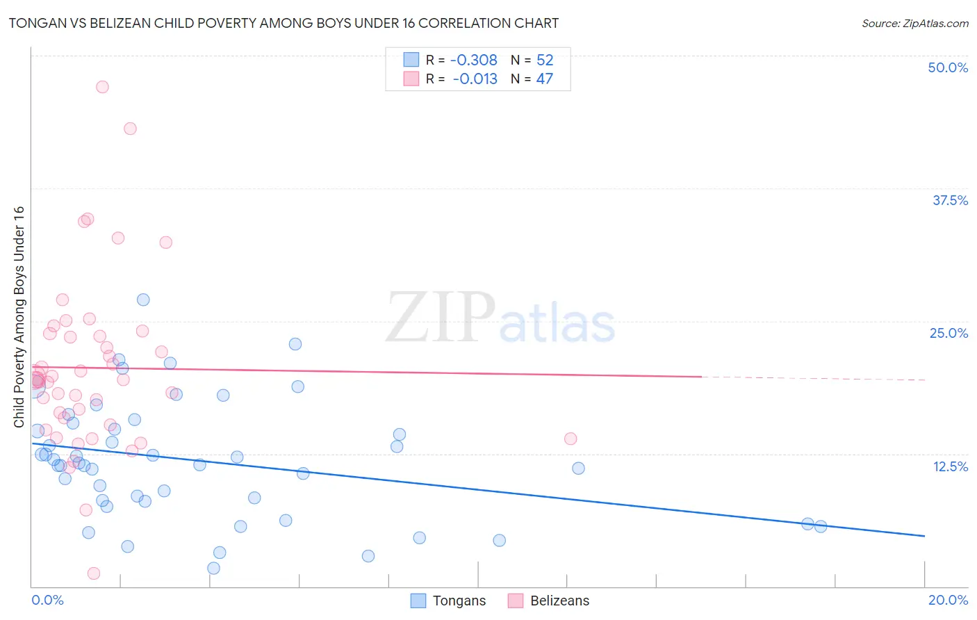 Tongan vs Belizean Child Poverty Among Boys Under 16