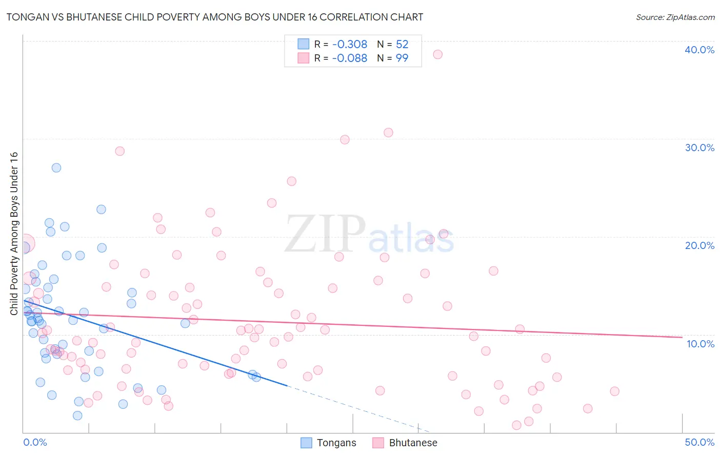 Tongan vs Bhutanese Child Poverty Among Boys Under 16