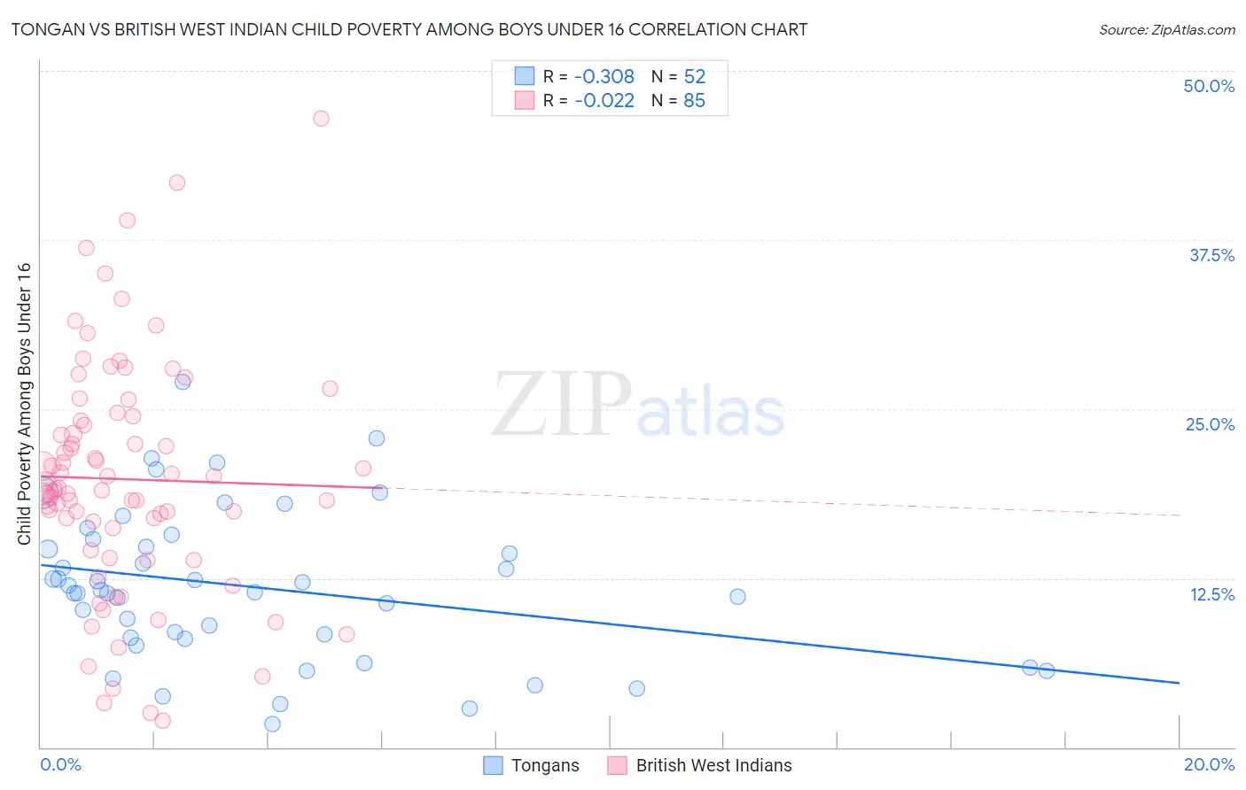 Tongan vs British West Indian Child Poverty Among Boys Under 16