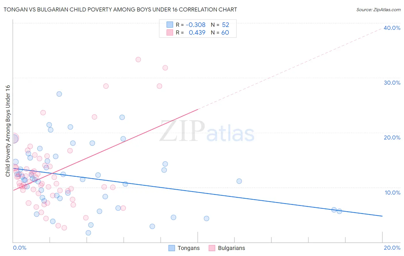 Tongan vs Bulgarian Child Poverty Among Boys Under 16