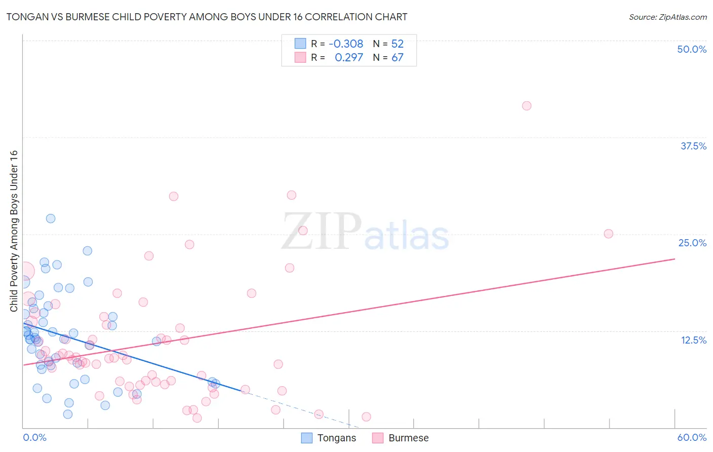 Tongan vs Burmese Child Poverty Among Boys Under 16