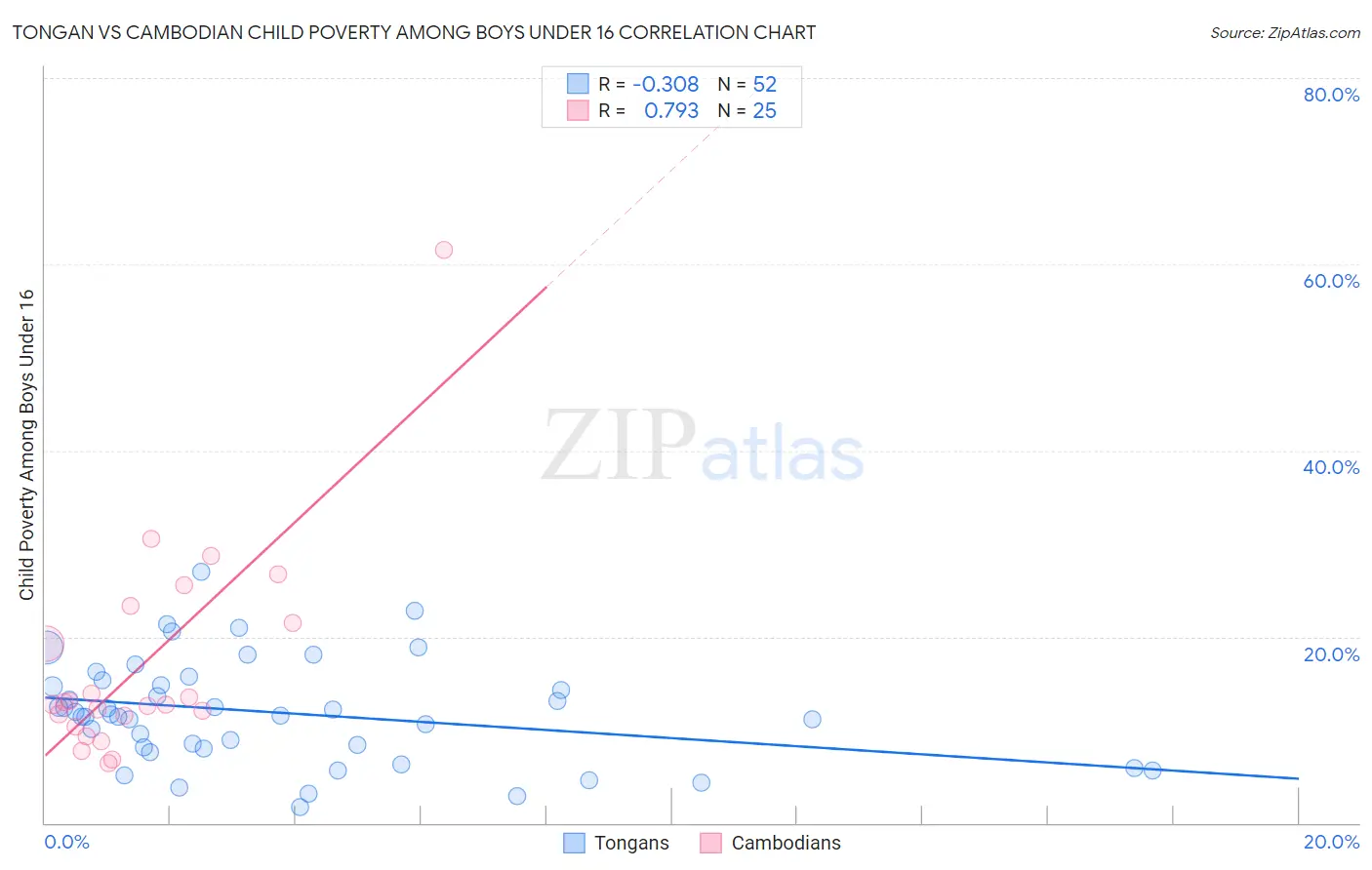 Tongan vs Cambodian Child Poverty Among Boys Under 16