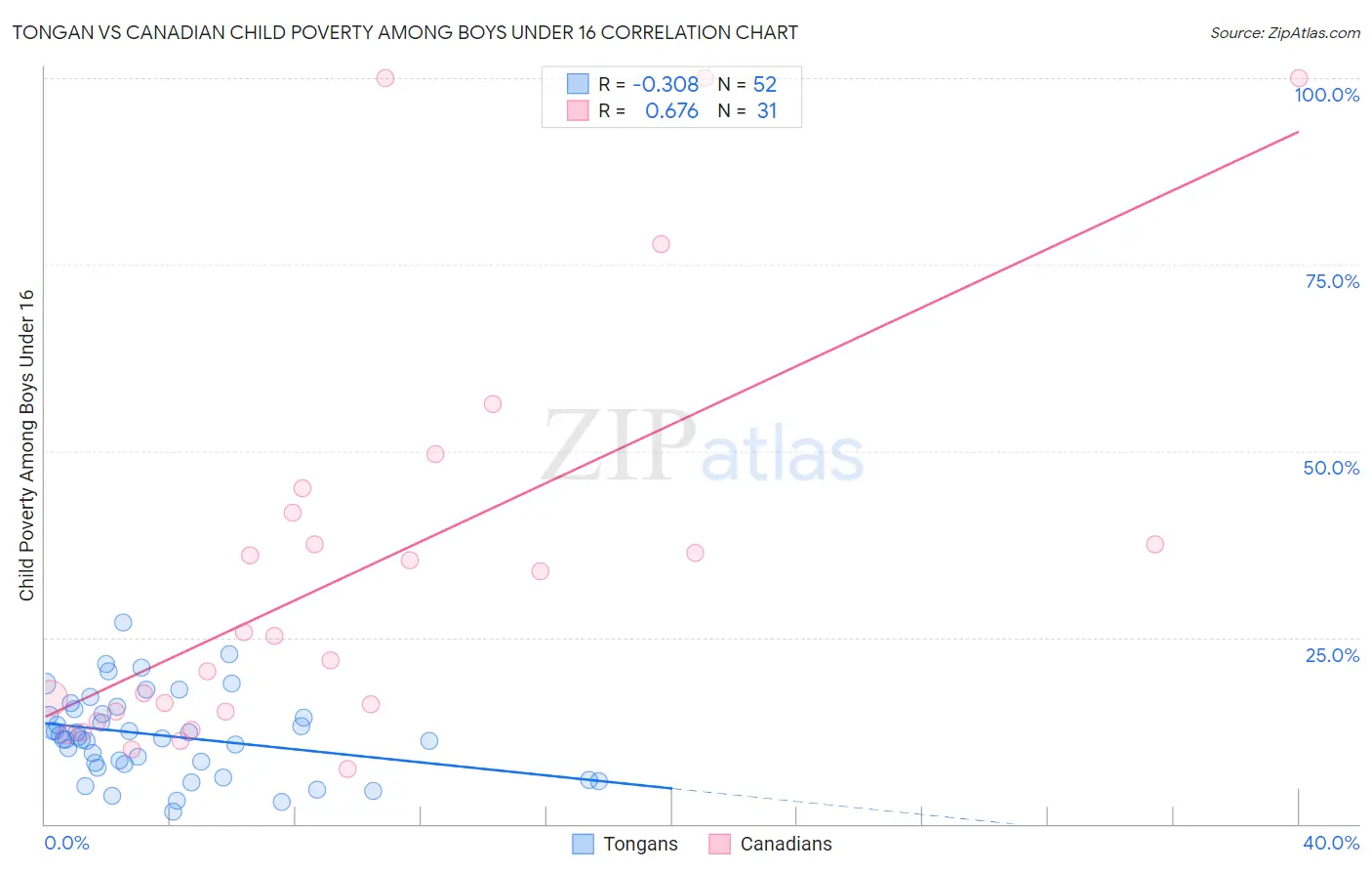 Tongan vs Canadian Child Poverty Among Boys Under 16