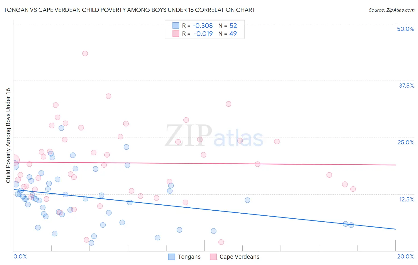 Tongan vs Cape Verdean Child Poverty Among Boys Under 16