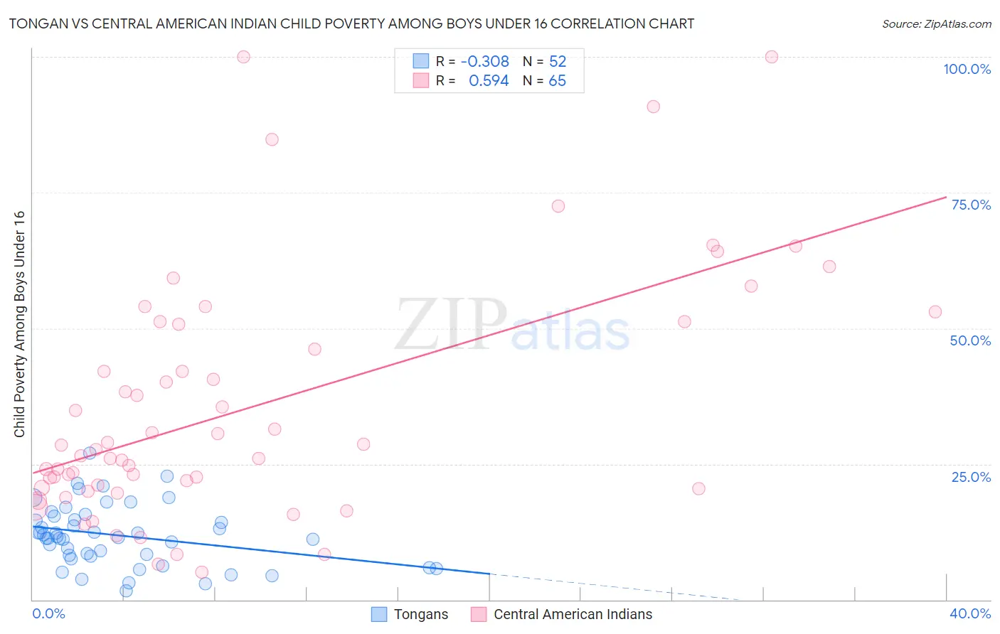 Tongan vs Central American Indian Child Poverty Among Boys Under 16