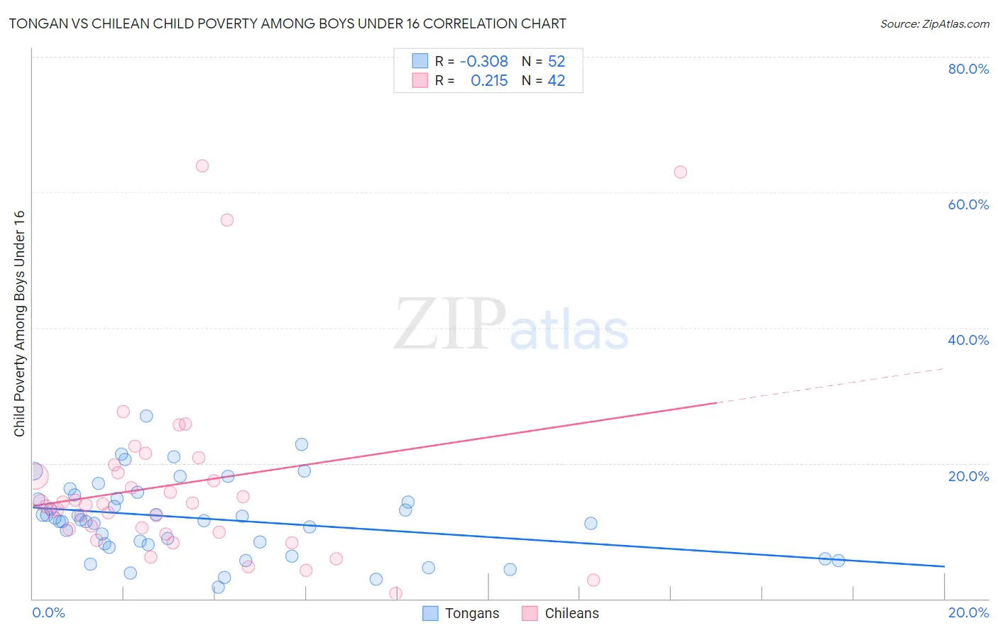 Tongan vs Chilean Child Poverty Among Boys Under 16