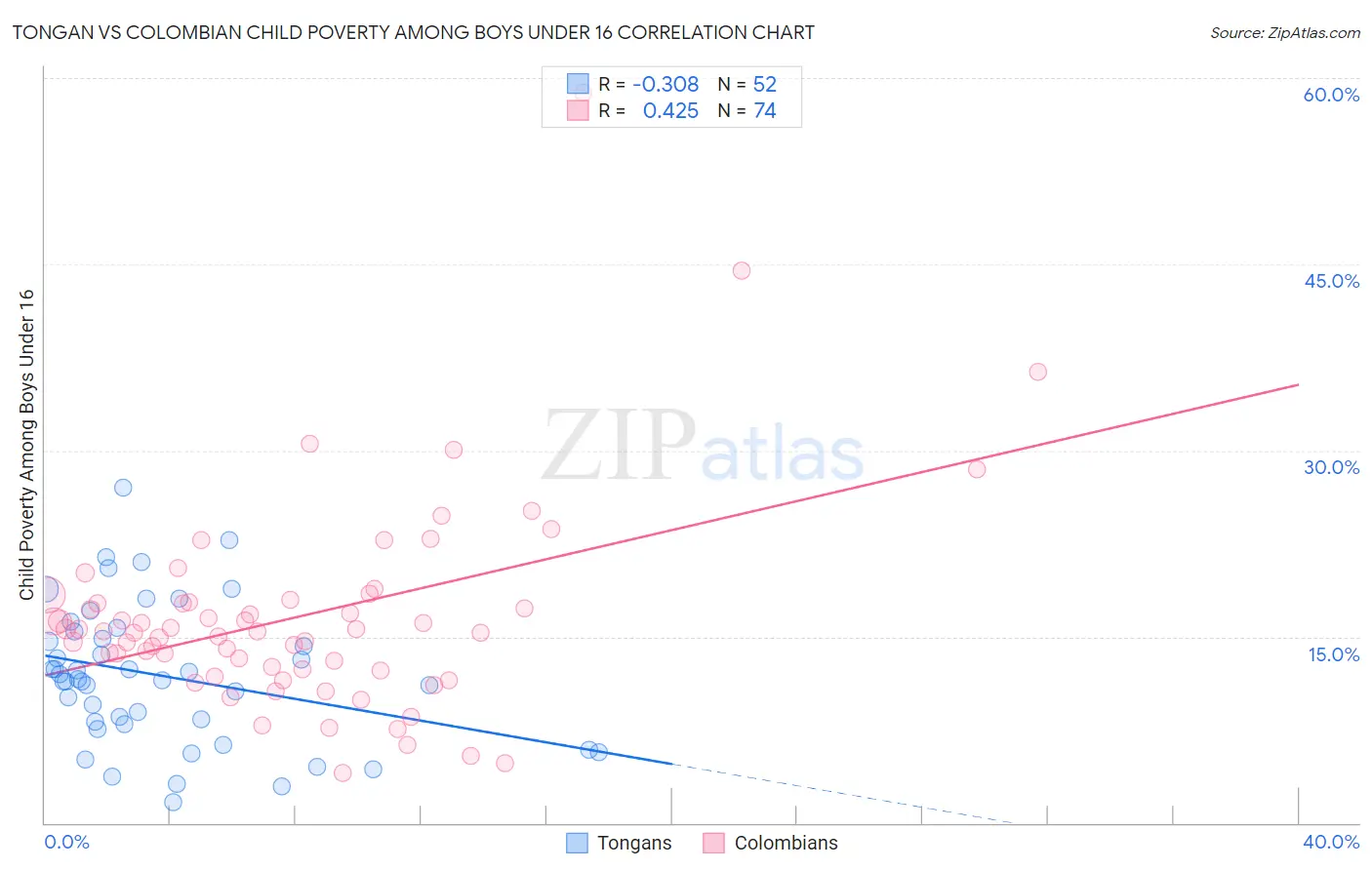 Tongan vs Colombian Child Poverty Among Boys Under 16