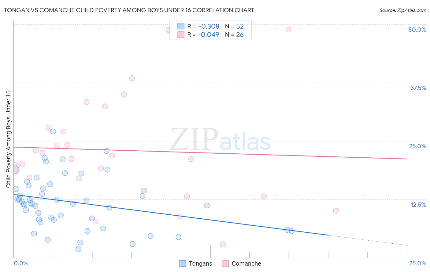 Tongan vs Comanche Child Poverty Among Boys Under 16