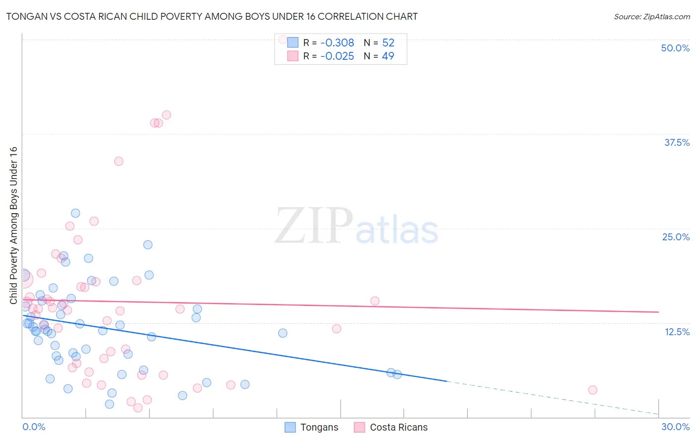 Tongan vs Costa Rican Child Poverty Among Boys Under 16