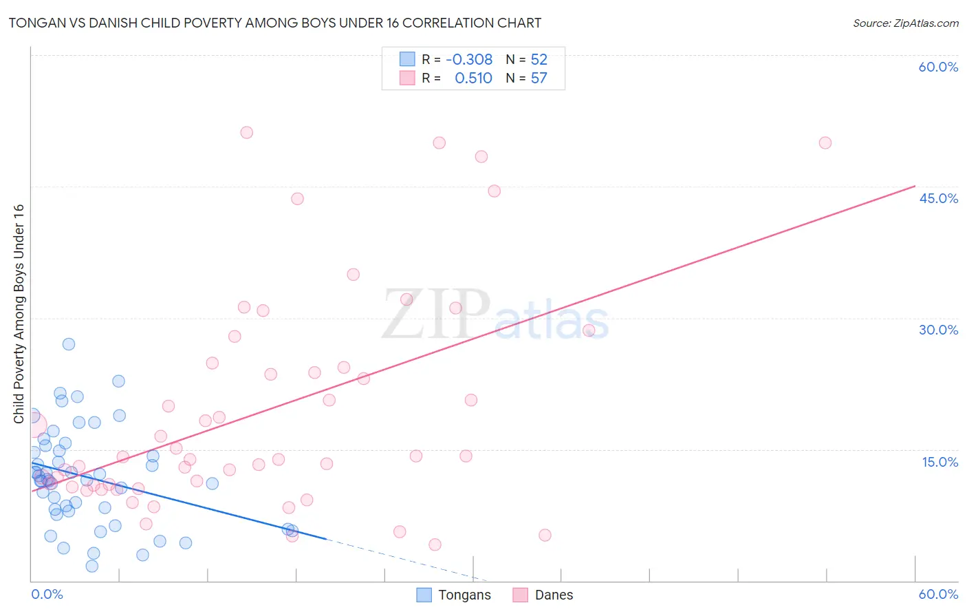 Tongan vs Danish Child Poverty Among Boys Under 16