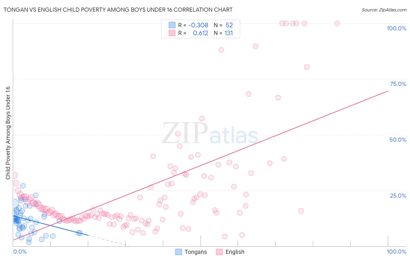 Tongan vs English Child Poverty Among Boys Under 16