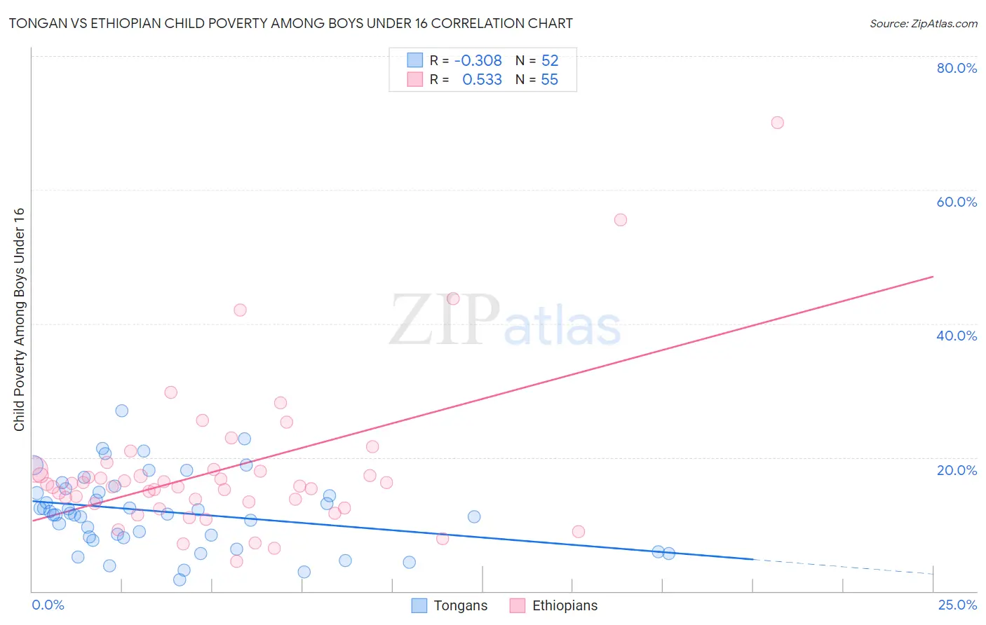 Tongan vs Ethiopian Child Poverty Among Boys Under 16