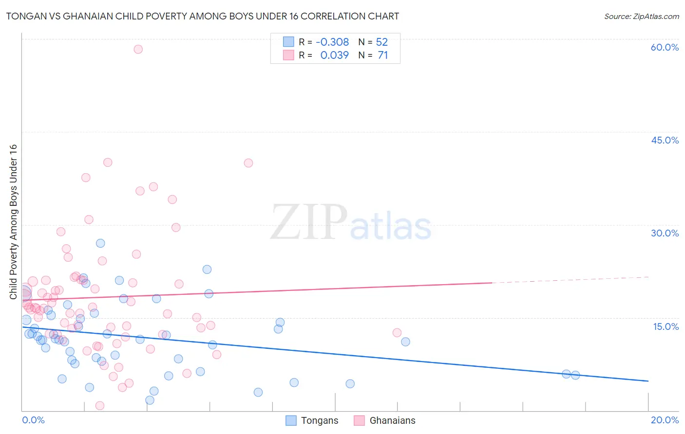 Tongan vs Ghanaian Child Poverty Among Boys Under 16