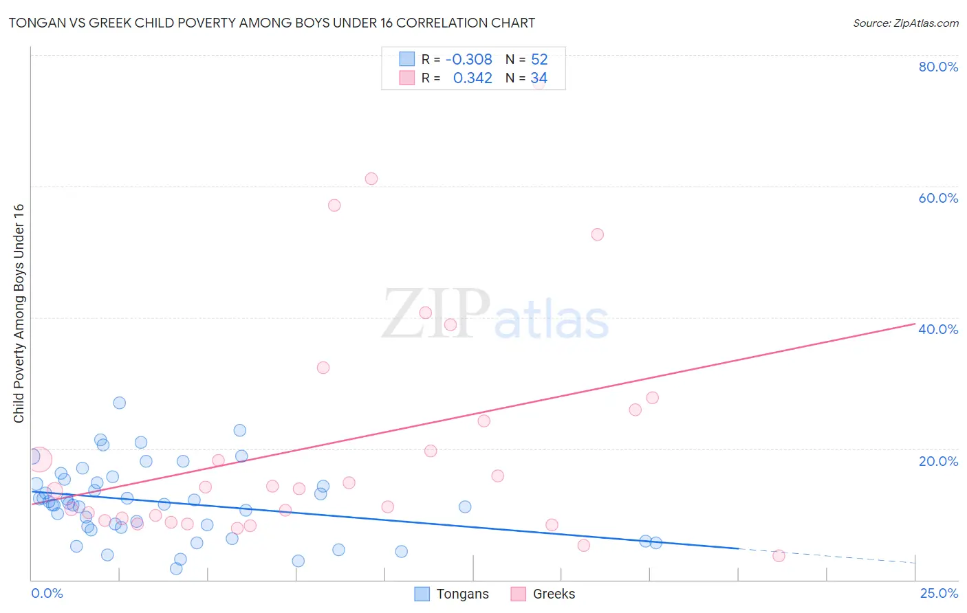 Tongan vs Greek Child Poverty Among Boys Under 16