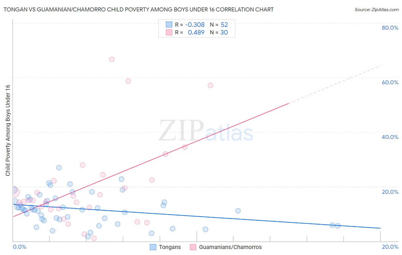 Tongan vs Guamanian/Chamorro Child Poverty Among Boys Under 16