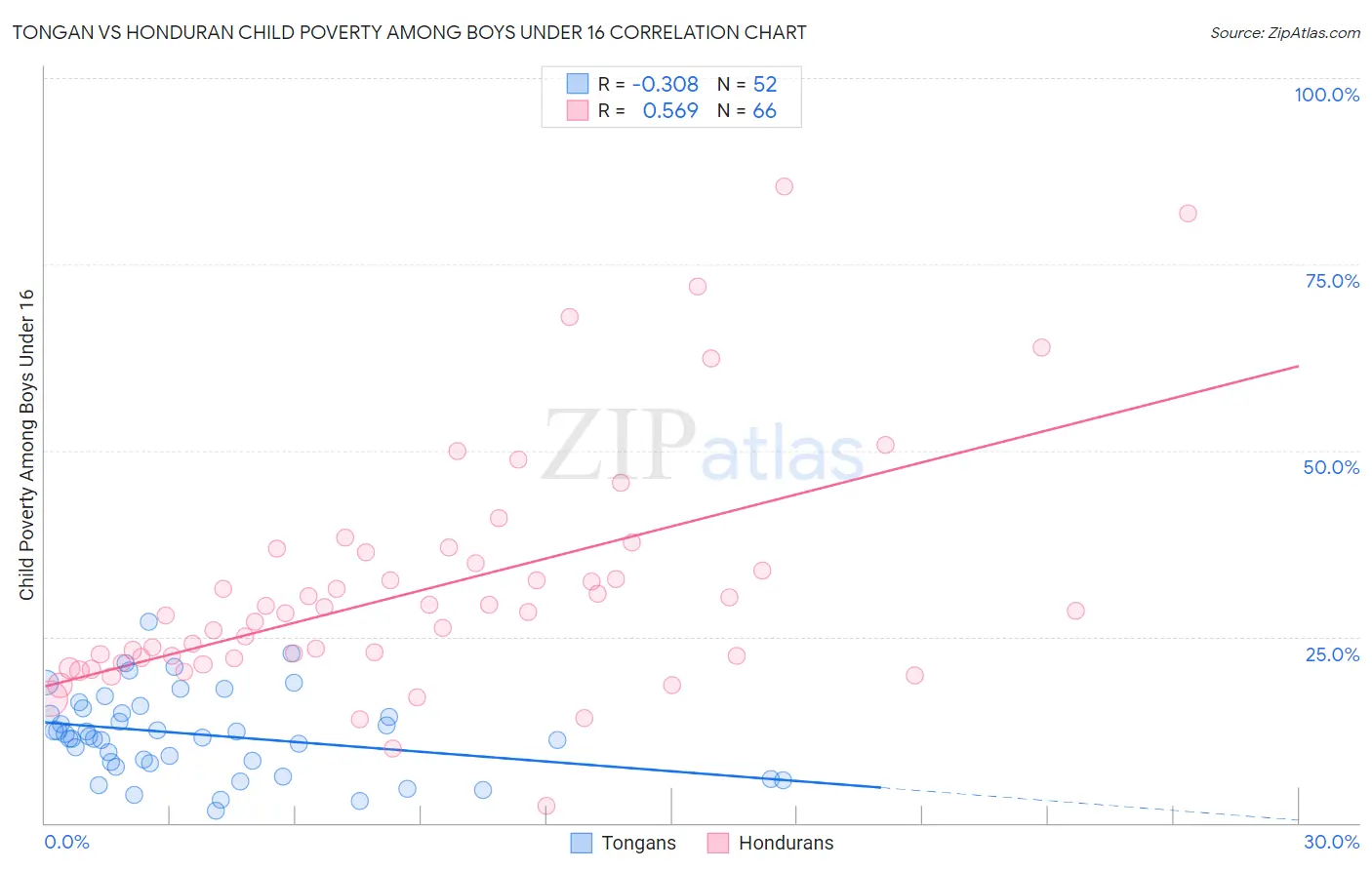 Tongan vs Honduran Child Poverty Among Boys Under 16