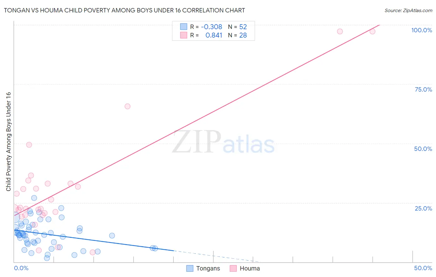 Tongan vs Houma Child Poverty Among Boys Under 16