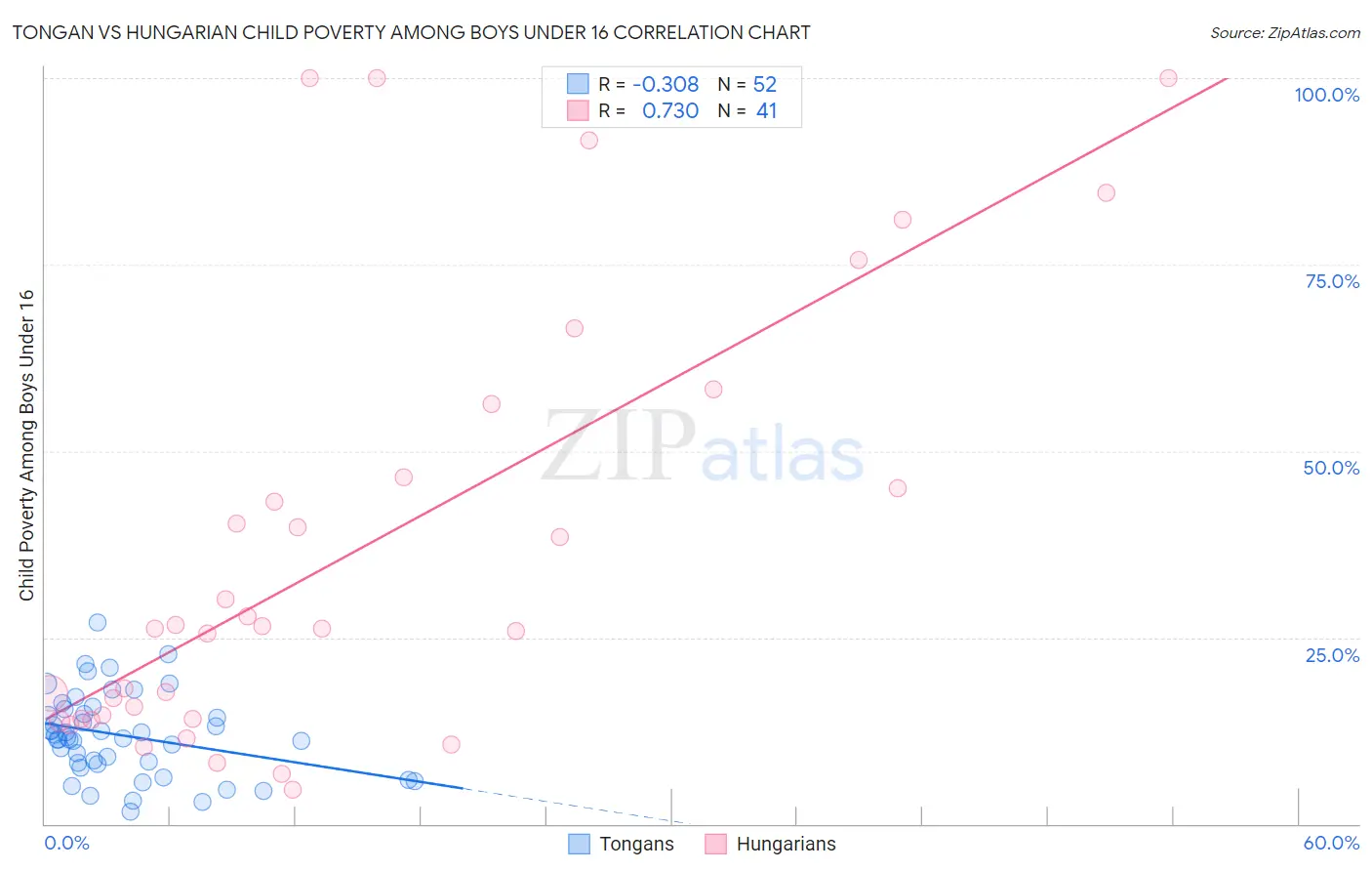 Tongan vs Hungarian Child Poverty Among Boys Under 16