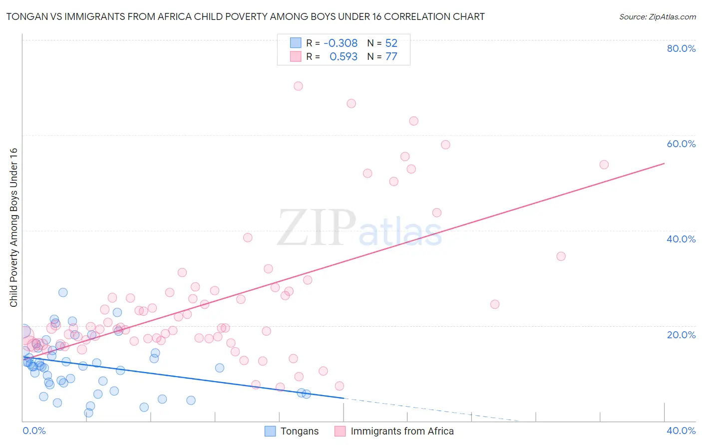 Tongan vs Immigrants from Africa Child Poverty Among Boys Under 16