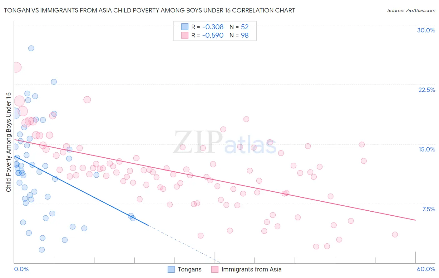 Tongan vs Immigrants from Asia Child Poverty Among Boys Under 16