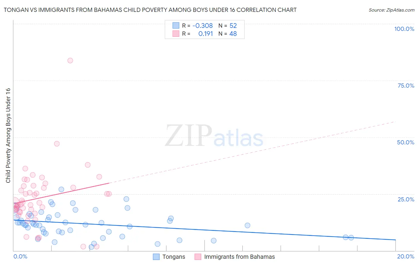 Tongan vs Immigrants from Bahamas Child Poverty Among Boys Under 16