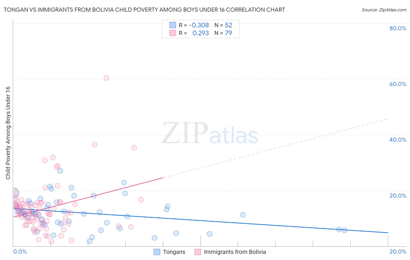 Tongan vs Immigrants from Bolivia Child Poverty Among Boys Under 16