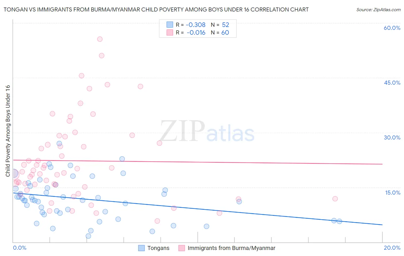 Tongan vs Immigrants from Burma/Myanmar Child Poverty Among Boys Under 16