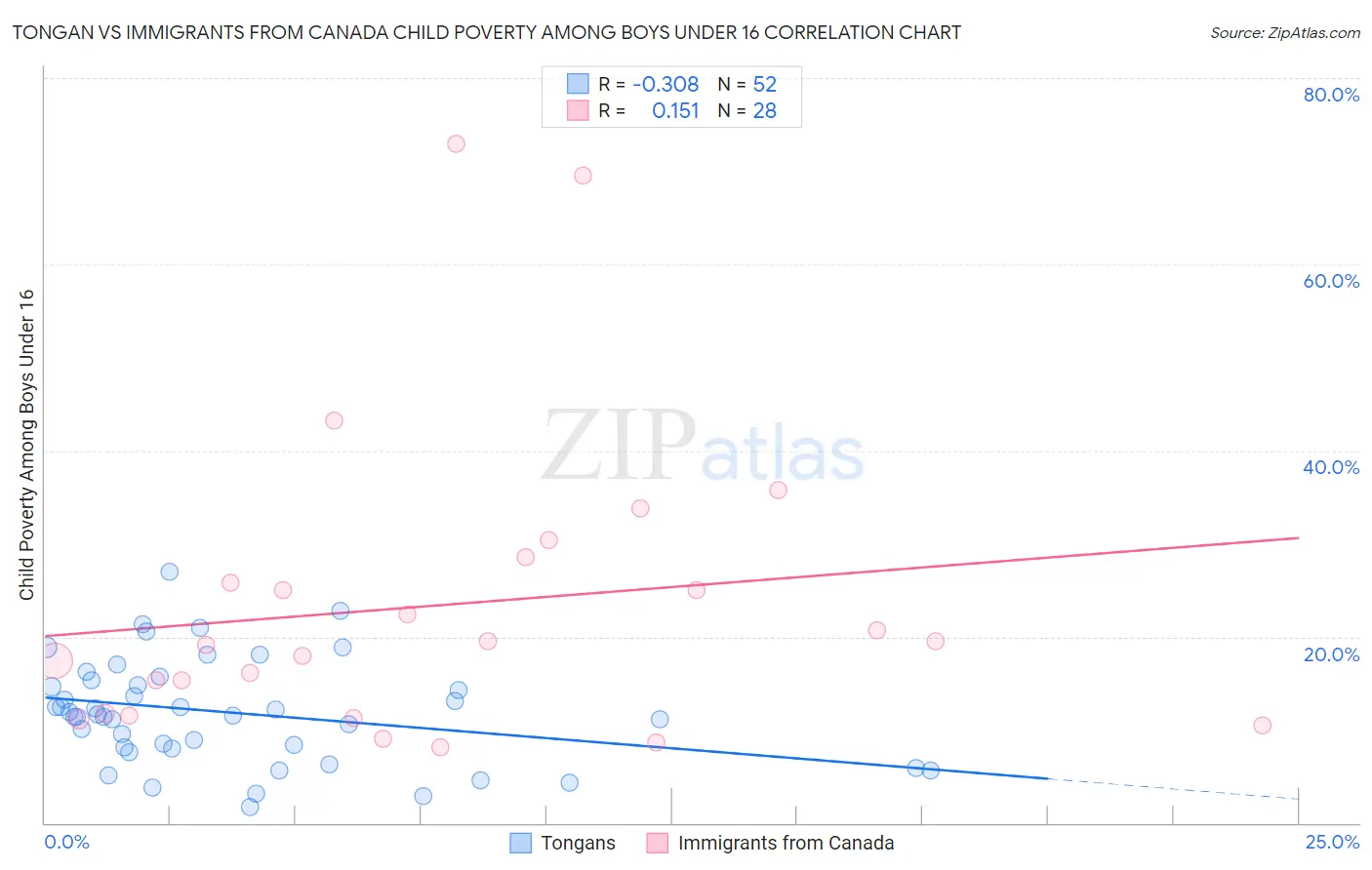 Tongan vs Immigrants from Canada Child Poverty Among Boys Under 16