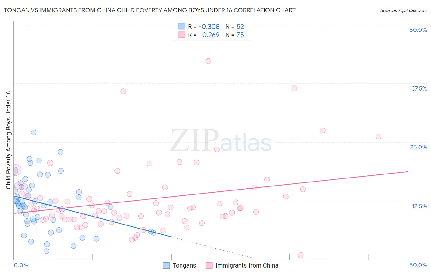 Tongan vs Immigrants from China Child Poverty Among Boys Under 16