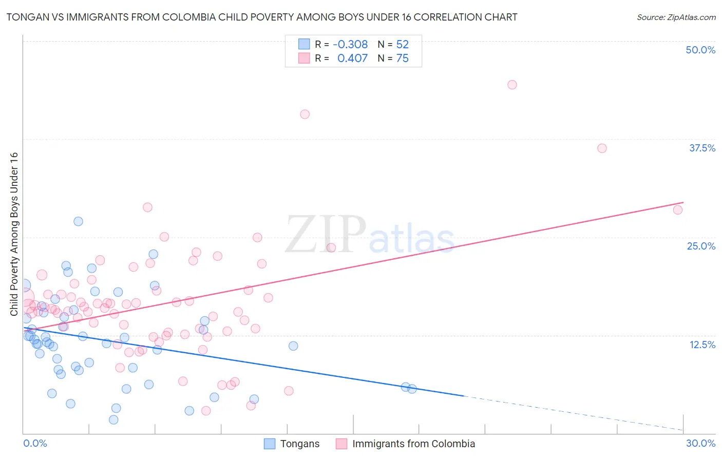 Tongan vs Immigrants from Colombia Child Poverty Among Boys Under 16