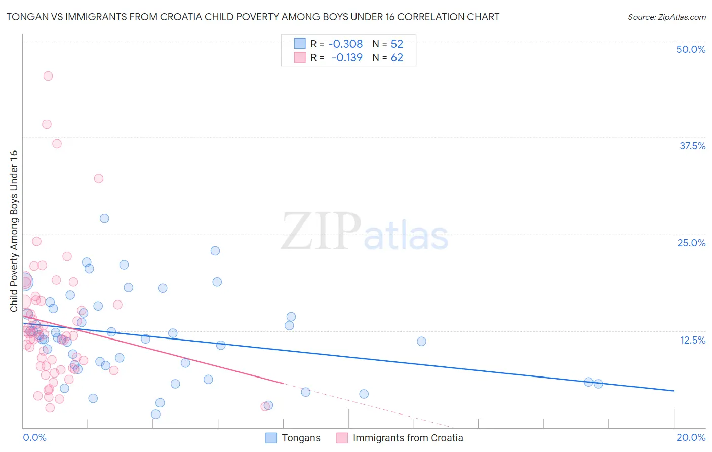 Tongan vs Immigrants from Croatia Child Poverty Among Boys Under 16