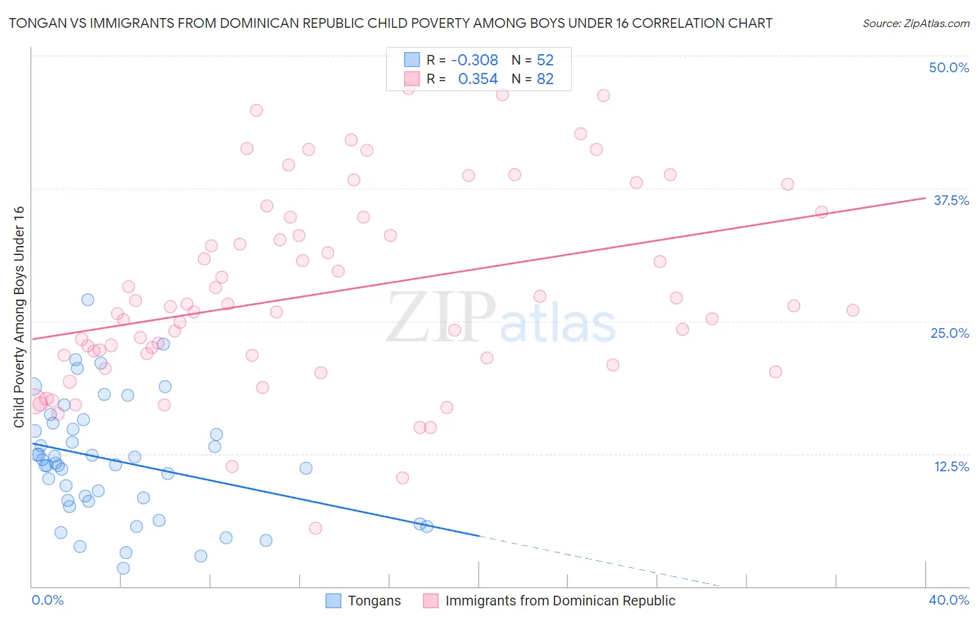 Tongan vs Immigrants from Dominican Republic Child Poverty Among Boys Under 16