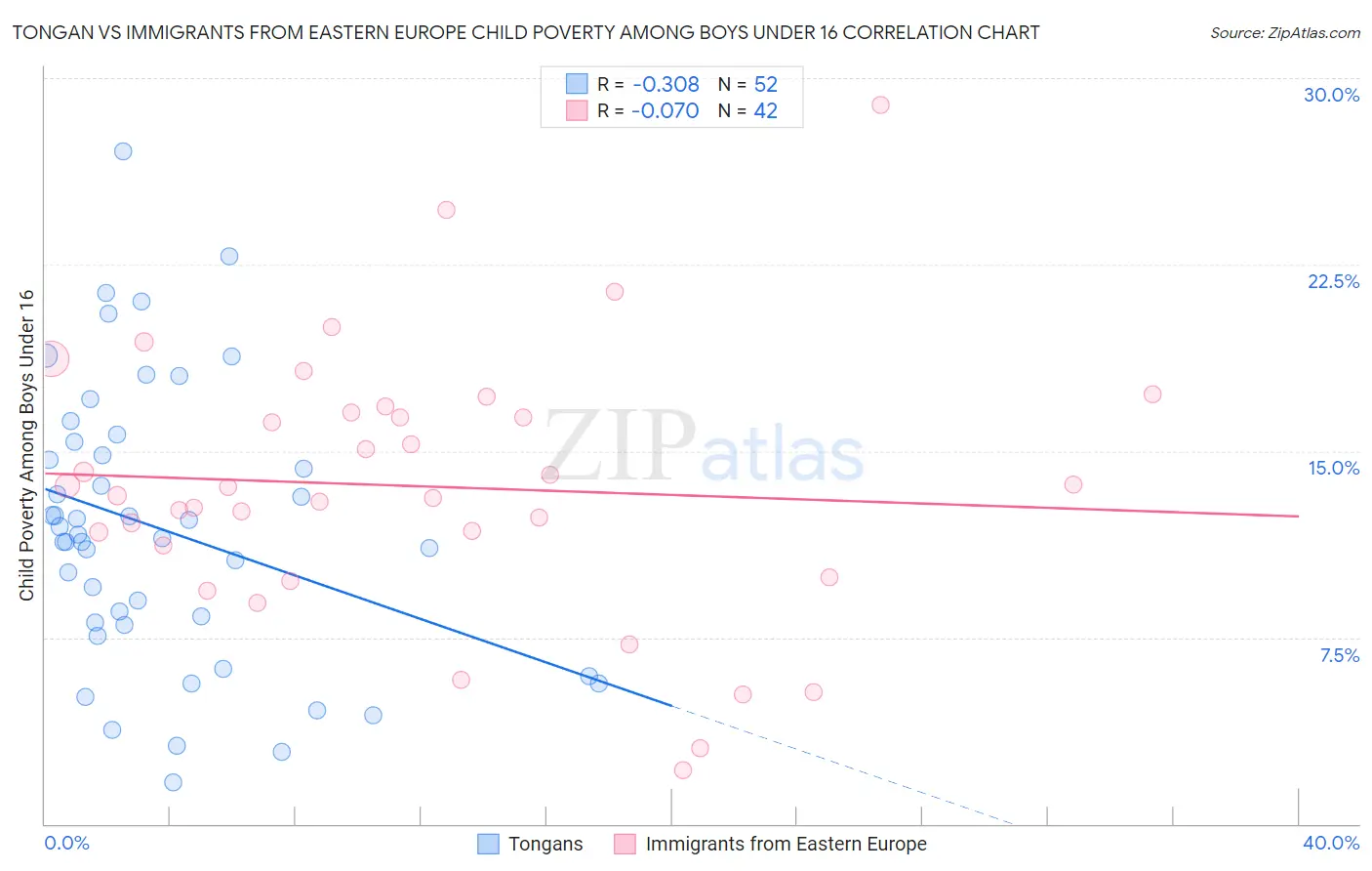 Tongan vs Immigrants from Eastern Europe Child Poverty Among Boys Under 16